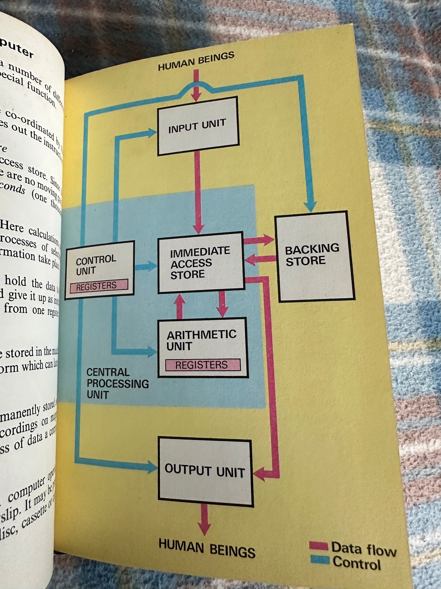 1979 The Computer(How It Works)(Series 654)David Carey & James Blythe(Illust B. H. Robinson & Gerald Witcomb(Ladybird Books)